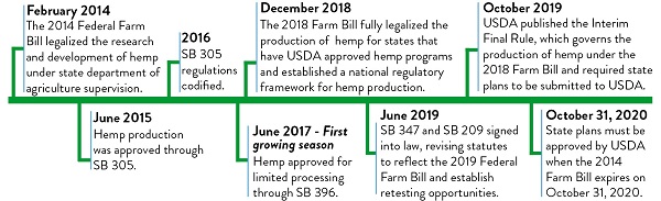 Hemp regulations Hemp regulations